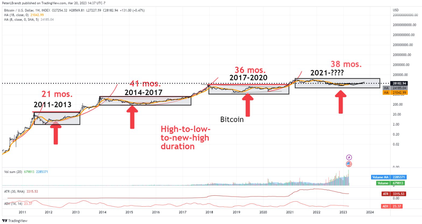 Peter Brandt Precio Del Bitcoin Btc Est A Meses De Alcanzar Un