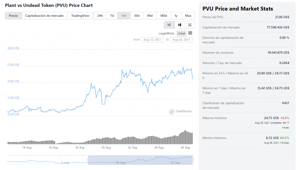 Plant vs Undead: Preços do Token PVU