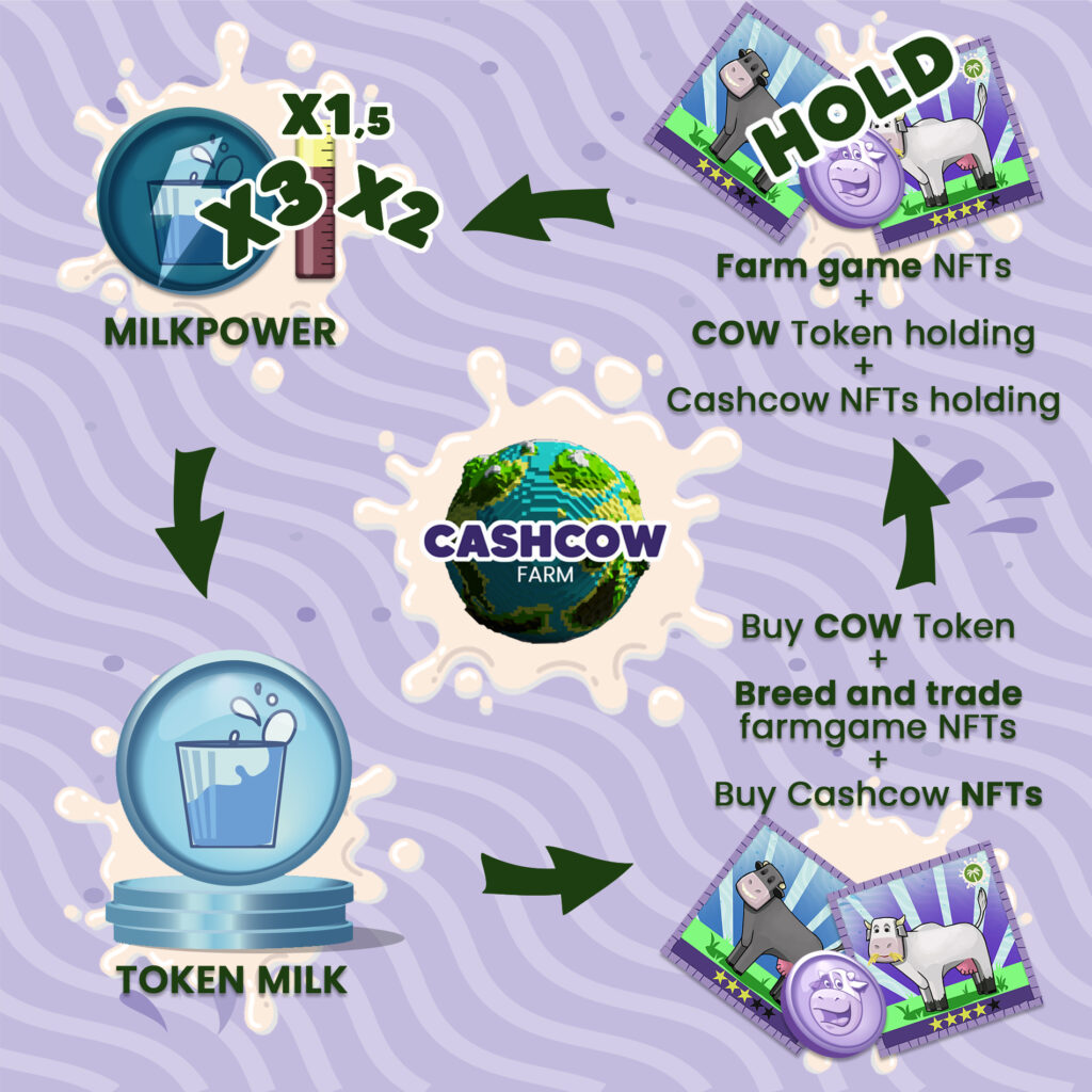 Cómo funciona todo el ecosistema de CashCow Protocol