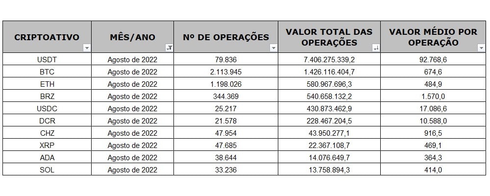 Criptomonedas con mayor número de operaciones declaradas en Brasil.