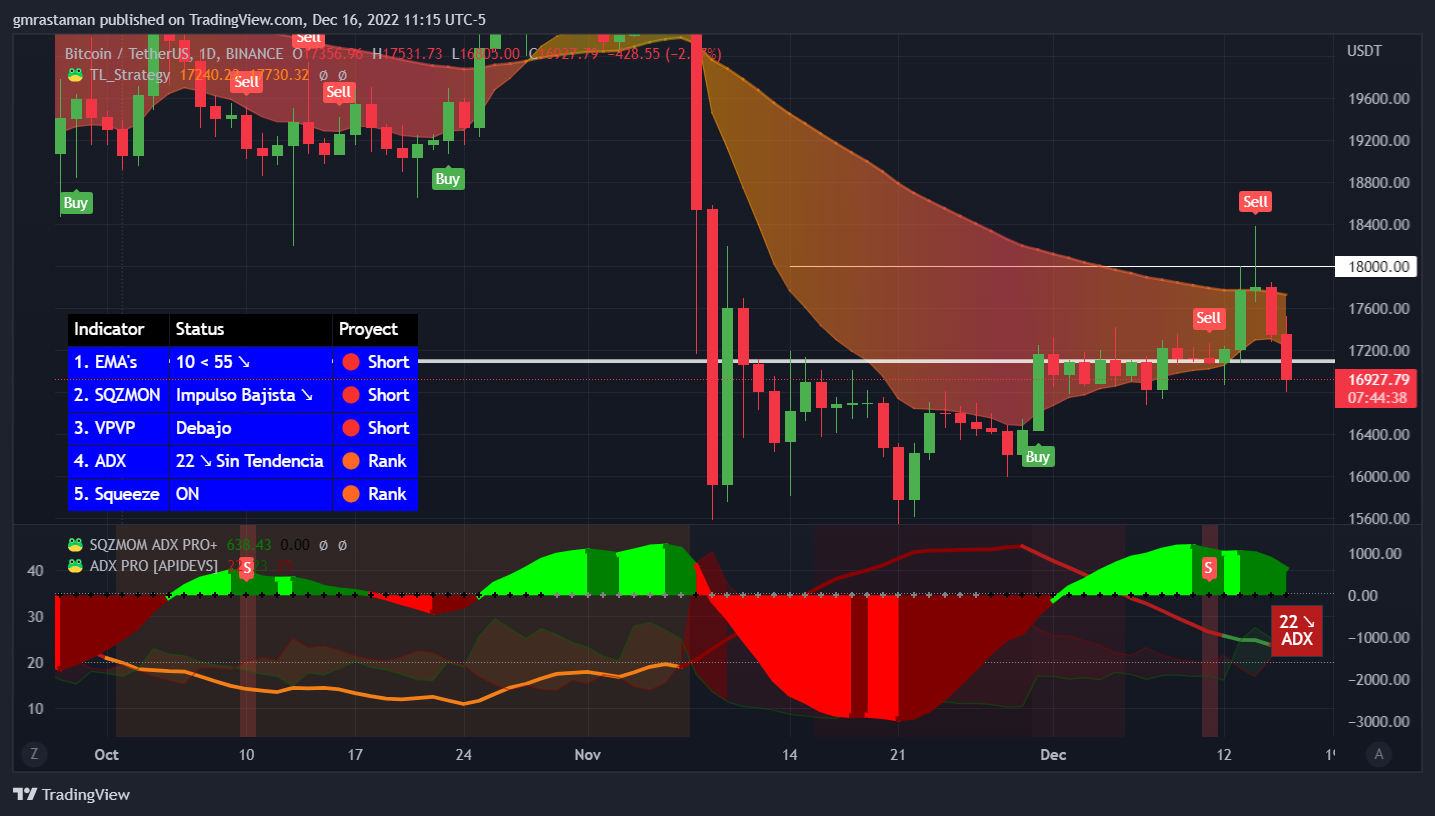 Precio del bitcoin retrocede luego de los anuncios de la FED | ¿Por qué?