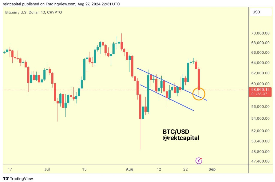 Analisis del precio del bitcoin / Rekt Capital