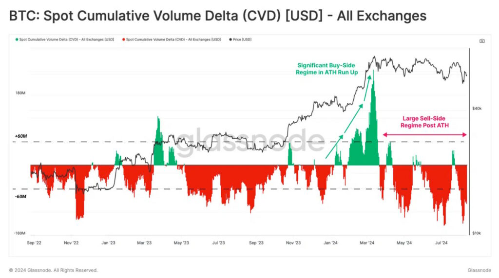 Bitcoin: Métrica CVD spot de Bitcoin | Fuente: Glassnode