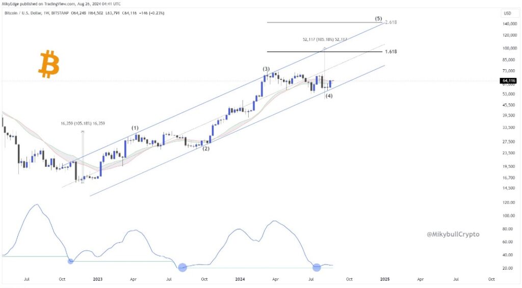 bitcoin analisis quinta onda elliot