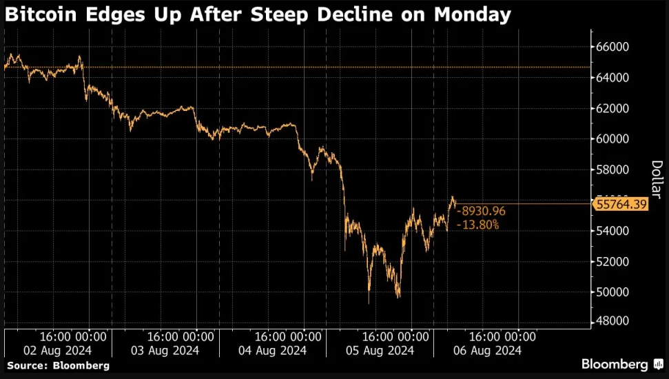 Bitcoin se recupera ligeramente, luego de la caída del lunes