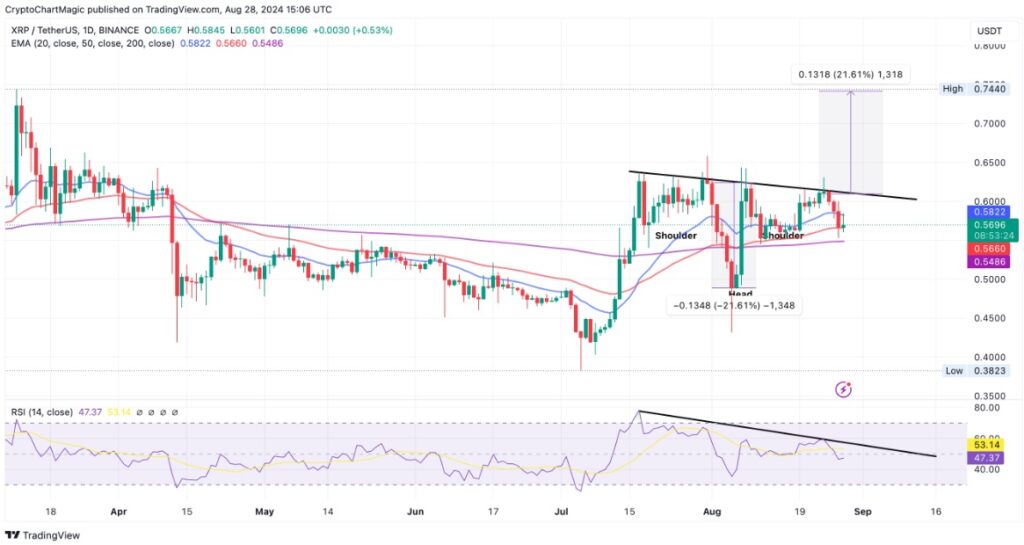 Gráfico de precios de Ripple (XRP) | Tradingview