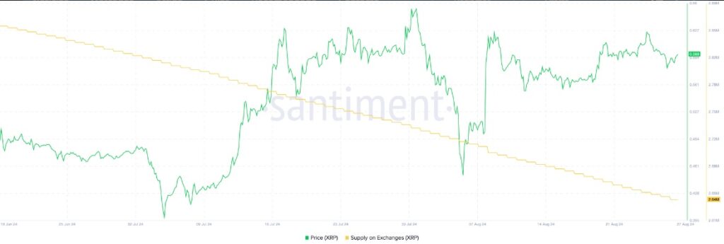 Oferta de Ripple (XRP) en los exchanges | Santiment