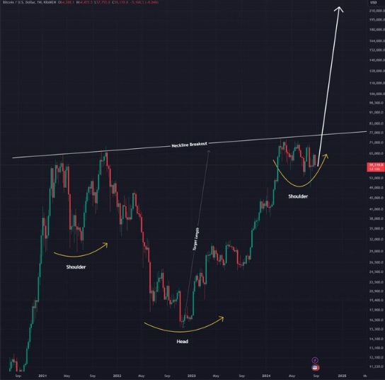 bitcoin patrón cabezas y hombro