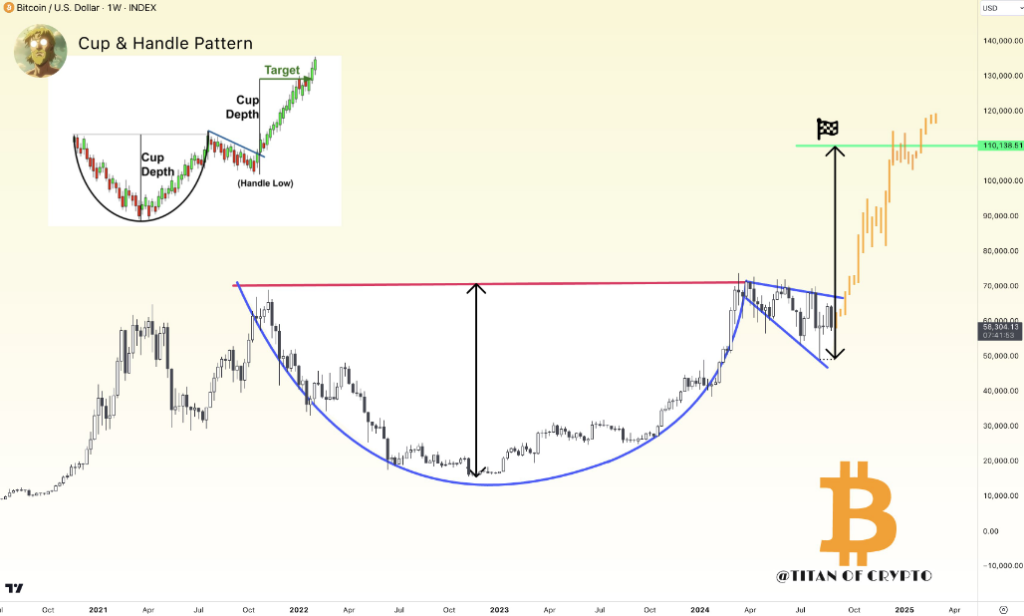 bitcoin grafico de taza y asa