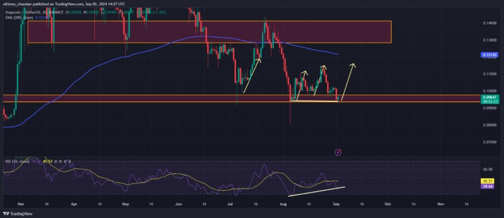 dogecoin analisis