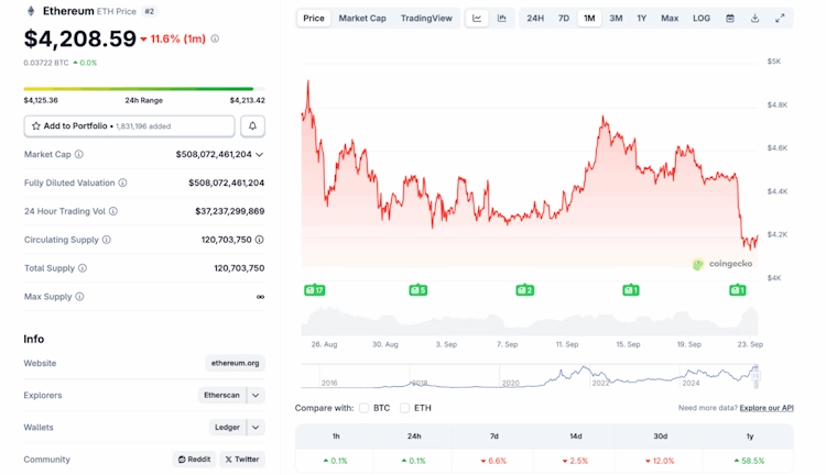 Ethereum (ETH) sigue mostrando un sentimiento dispar