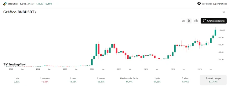 Gráfico de precios histórico del BNB