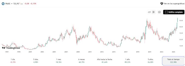 Gráfico histórico del precio del PAAS