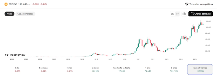 Grafico histórico del precio del bitcoin