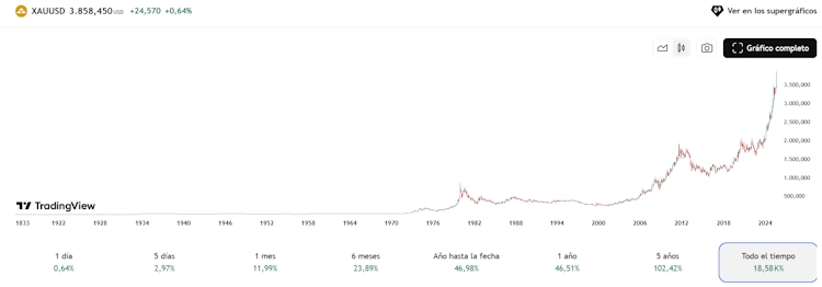 Gráfico histórico del precio del oro