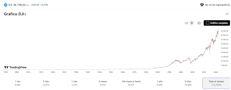 Gráfico de precios históricos del Dow Jones | TradingView