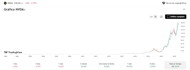 grafico de precios historicos de nvidia