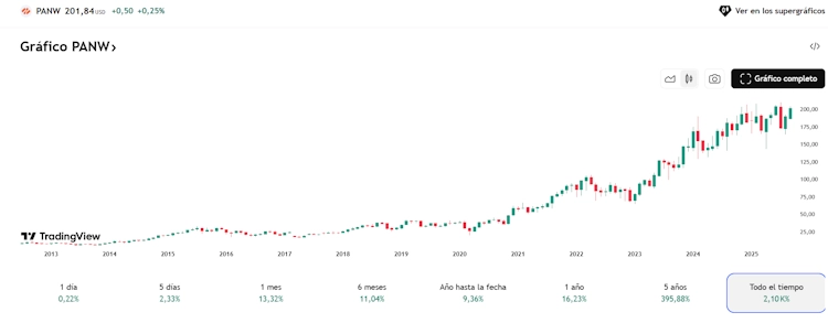 grafico de precios historicos de palo alto network (panw)