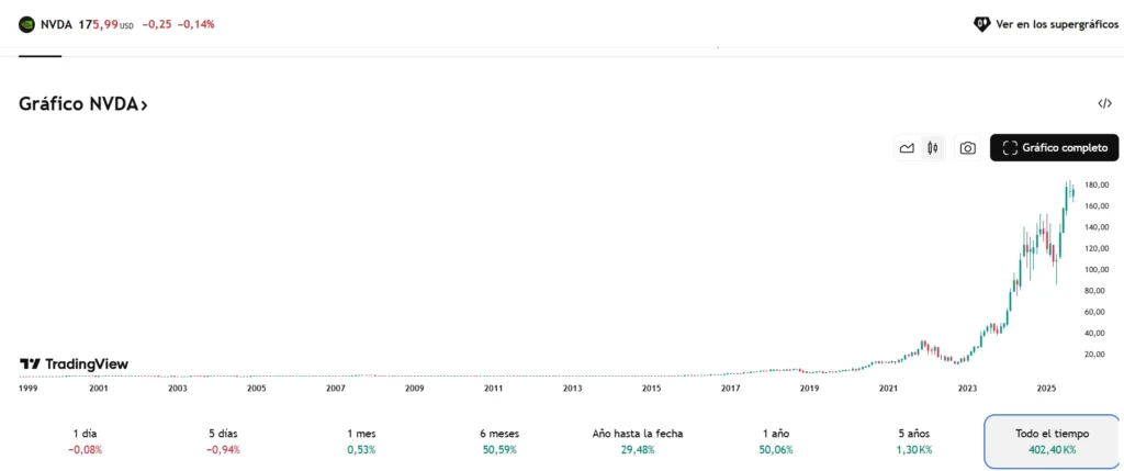 Gráfico del precio de Nvidia (NVDA)