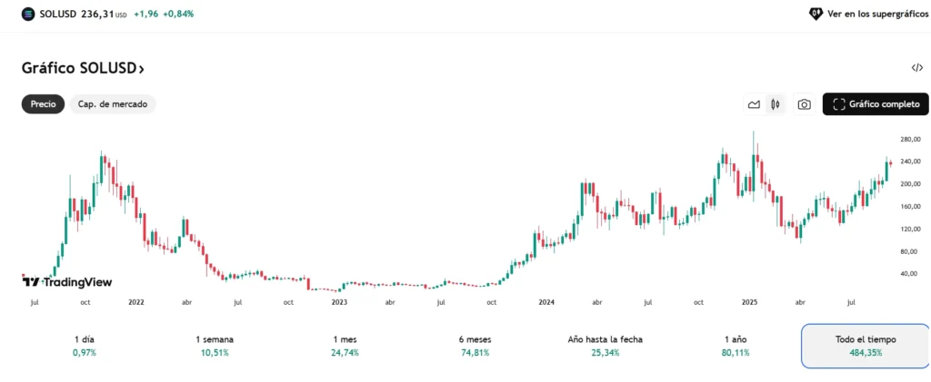 Gráfico histórico del precio de Solana (SOL)