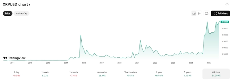 Gráfico de precios histórico de XRP de Ripple | Tradingview