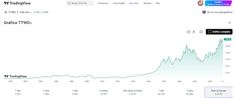 Gráfico de precio histórico de TTWO (Acciones de Take-Two Interactive)