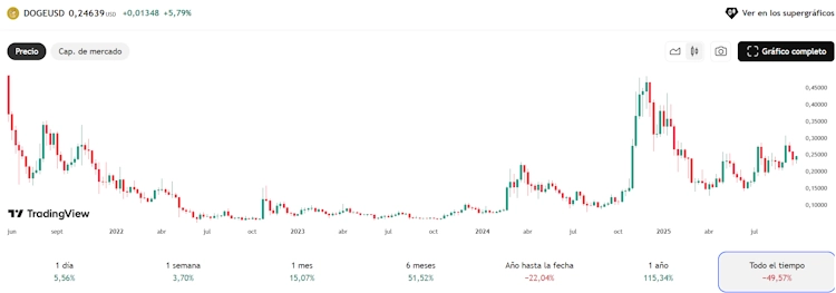 Gráfico de precio histórico de DOGE