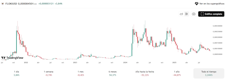 Gráfico de precio histórico de FLOKI