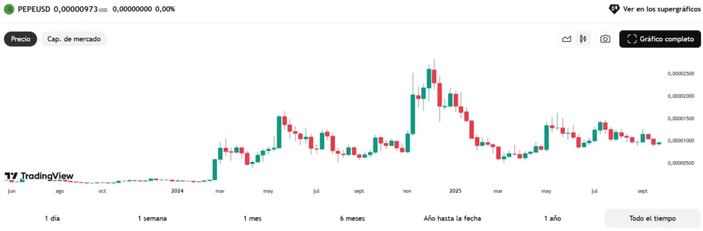 Gráfico de precio histórico de PEPE