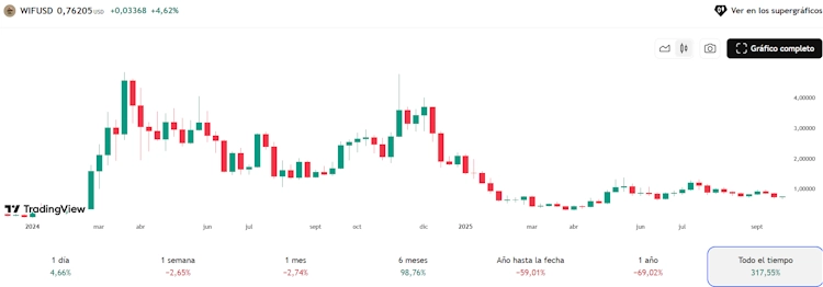 Gráfico de precio histórico de WIF