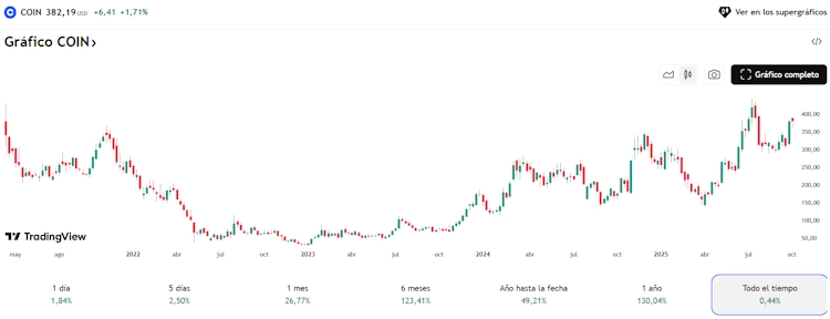 Gráfico de precio histórico de las acciones de COIN