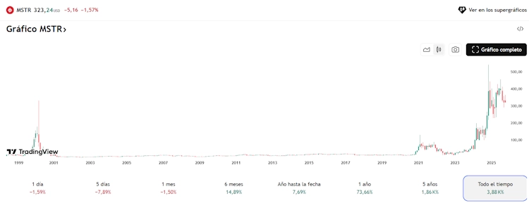 Gráfico de precio histórico de las acciones de MSTR