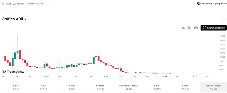 Gráfico de precios histórico de ADIL