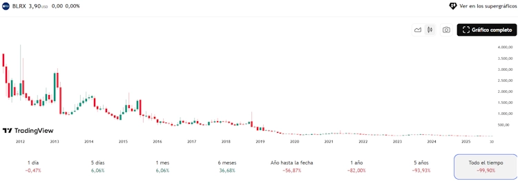 Gráfico de precios histórico de BLRX