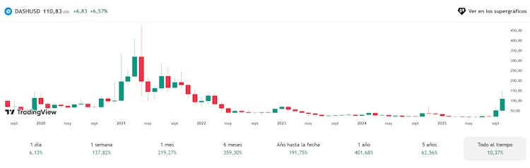 Gráfico de precio histórico de Dash