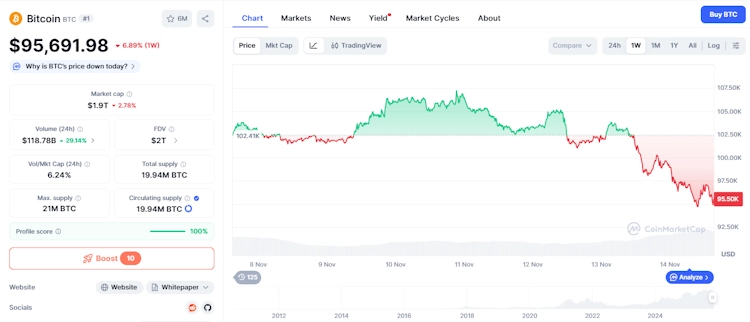Precio bitcoin caída noviembre 2025 | CoinMarketCap