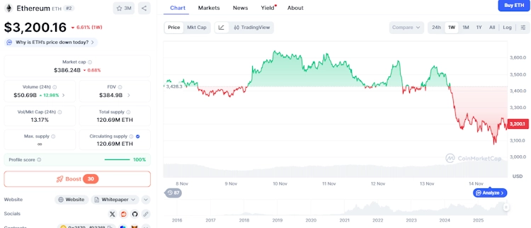 Precio ethereum caida noviembre 2025 CoinMarketCap