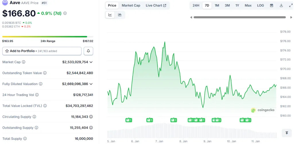 Aave sigue siendo uno de los pilares fundamentales de DeFi